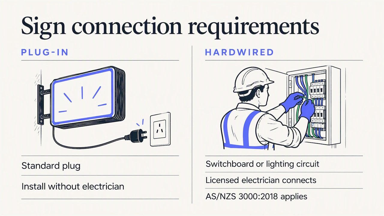 Plug-in and hardwired sign installation responsibilities